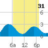 Tide chart for Newburgh, Hudson River, New York on 2024/03/31