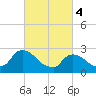 Tide chart for Newburgh, Hudson River, New York on 2024/03/4