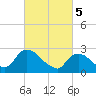 Tide chart for Newburgh, Hudson River, New York on 2024/03/5