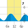 Tide chart for Newburgh, Hudson River, New York on 2024/03/7