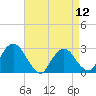 Tide chart for Newburgh, Hudson River, New York on 2024/04/12