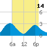 Tide chart for Newburgh, Hudson River, New York on 2024/04/14
