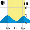 Tide chart for Newburgh, Hudson River, New York on 2024/04/15