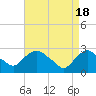 Tide chart for Newburgh, Hudson River, New York on 2024/04/18