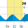 Tide chart for Newburgh, Hudson River, New York on 2024/04/20