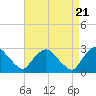 Tide chart for Newburgh, Hudson River, New York on 2024/04/21