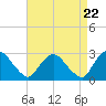 Tide chart for Newburgh, Hudson River, New York on 2024/04/22