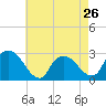 Tide chart for Newburgh, Hudson River, New York on 2024/04/26