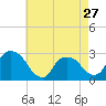 Tide chart for Newburgh, Hudson River, New York on 2024/04/27