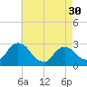 Tide chart for Newburgh, Hudson River, New York on 2024/04/30