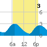 Tide chart for Newburgh, Hudson River, New York on 2024/04/3
