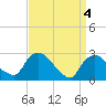 Tide chart for Newburgh, Hudson River, New York on 2024/04/4