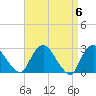 Tide chart for Newburgh, Hudson River, New York on 2024/04/6