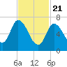 Tide chart for Newburyport, Massachusetts on 2021/02/21