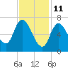 Tide chart for Newburyport, Massachusetts on 2022/02/11