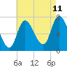 Tide chart for Newburyport, Massachusetts on 2023/08/11