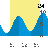 Tide chart for Newcastle, Maine on 2022/07/24