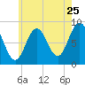 Tide chart for Newcastle, Maine on 2022/07/25