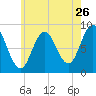 Tide chart for Newcastle, Maine on 2022/07/26