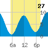 Tide chart for Newcastle, Maine on 2022/07/27