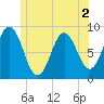Tide chart for Newcastle, Maine on 2022/07/2