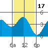 Tide chart for Newport Beach, Corona del Mar, California on 2021/01/17
