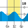 Tide chart for Newport Beach, Corona del Mar, California on 2021/01/18