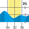 Tide chart for Newport Beach, Corona del Mar, California on 2021/01/21