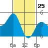 Tide chart for Newport Beach, Corona del Mar, California on 2021/01/25