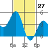 Tide chart for Newport Beach, Corona del Mar, California on 2021/01/27