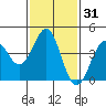 Tide chart for Newport Beach, Corona del Mar, California on 2021/01/31