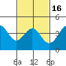 Tide chart for Newport Beach, Corona del Mar, California on 2021/02/16