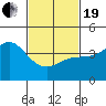 Tide chart for Newport Beach, Corona del Mar, California on 2021/02/19