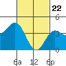 Tide chart for Newport Beach, Corona del Mar, California on 2021/02/22