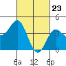 Tide chart for Newport Beach, Corona del Mar, California on 2021/02/23