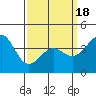Tide chart for Newport Beach, Corona del Mar, California on 2021/03/18