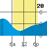 Tide chart for Newport Beach, Corona del Mar, California on 2021/03/20