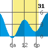 Tide chart for Newport Beach, Corona del Mar, California on 2021/03/31