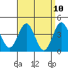 Tide chart for Newport Beach, Corona del Mar, California on 2021/04/10