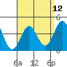 Tide chart for Newport Beach, Corona del Mar, California on 2021/04/12
