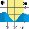 Tide chart for Newport Beach, Corona del Mar, California on 2021/04/20