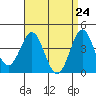 Tide chart for Newport Beach, Corona del Mar, California on 2021/04/24