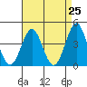 Tide chart for Newport Beach, Corona del Mar, California on 2021/04/25