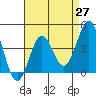 Tide chart for Newport Beach, Corona del Mar, California on 2021/04/27