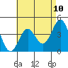 Tide chart for Newport Beach, Corona del Mar, California on 2021/05/10