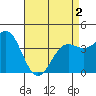 Tide chart for Newport Beach, Corona del Mar, California on 2021/05/2