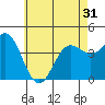 Tide chart for Newport Beach, Corona del Mar, California on 2021/05/31