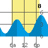 Tide chart for Newport Beach, Corona del Mar, California on 2021/05/8