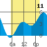 Tide chart for Newport Beach, Corona del Mar, California on 2021/06/11