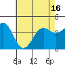 Tide chart for Newport Beach, Corona del Mar, California on 2021/06/16